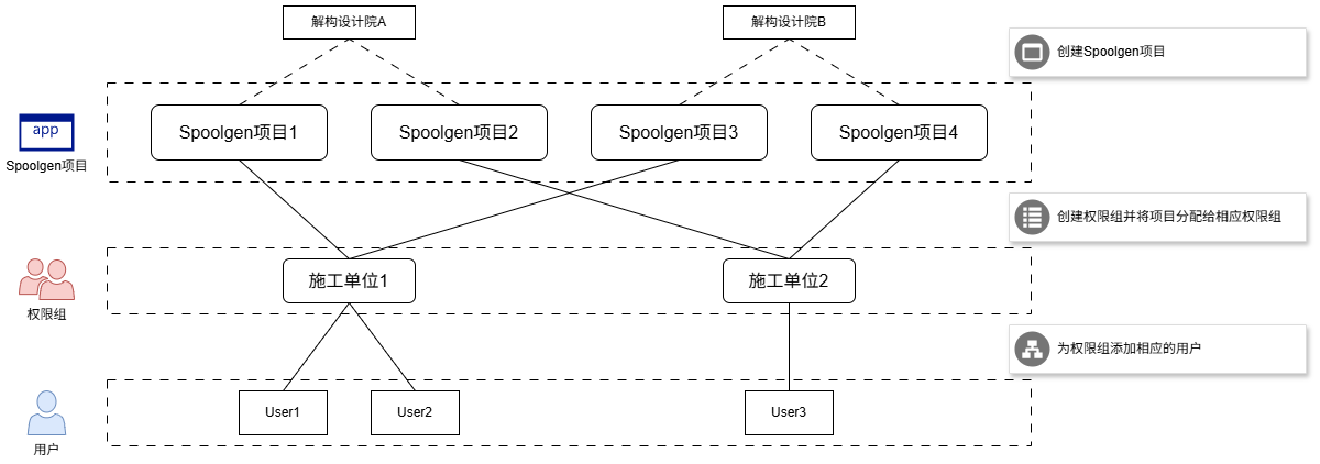 Spoolgen Web API权限管理 (1).png
